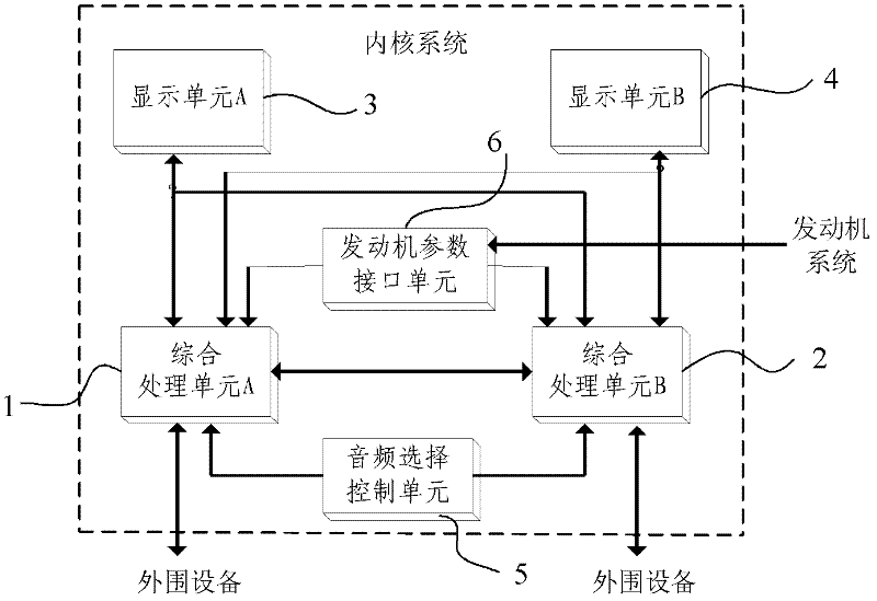 Extendable core system for universal avionics system