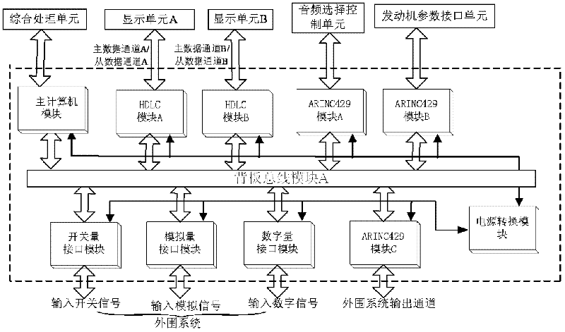 Extendable core system for universal avionics system