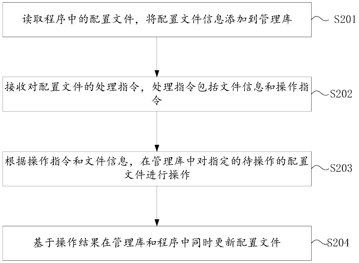 Configuration file management method and device, computer device and storage medium