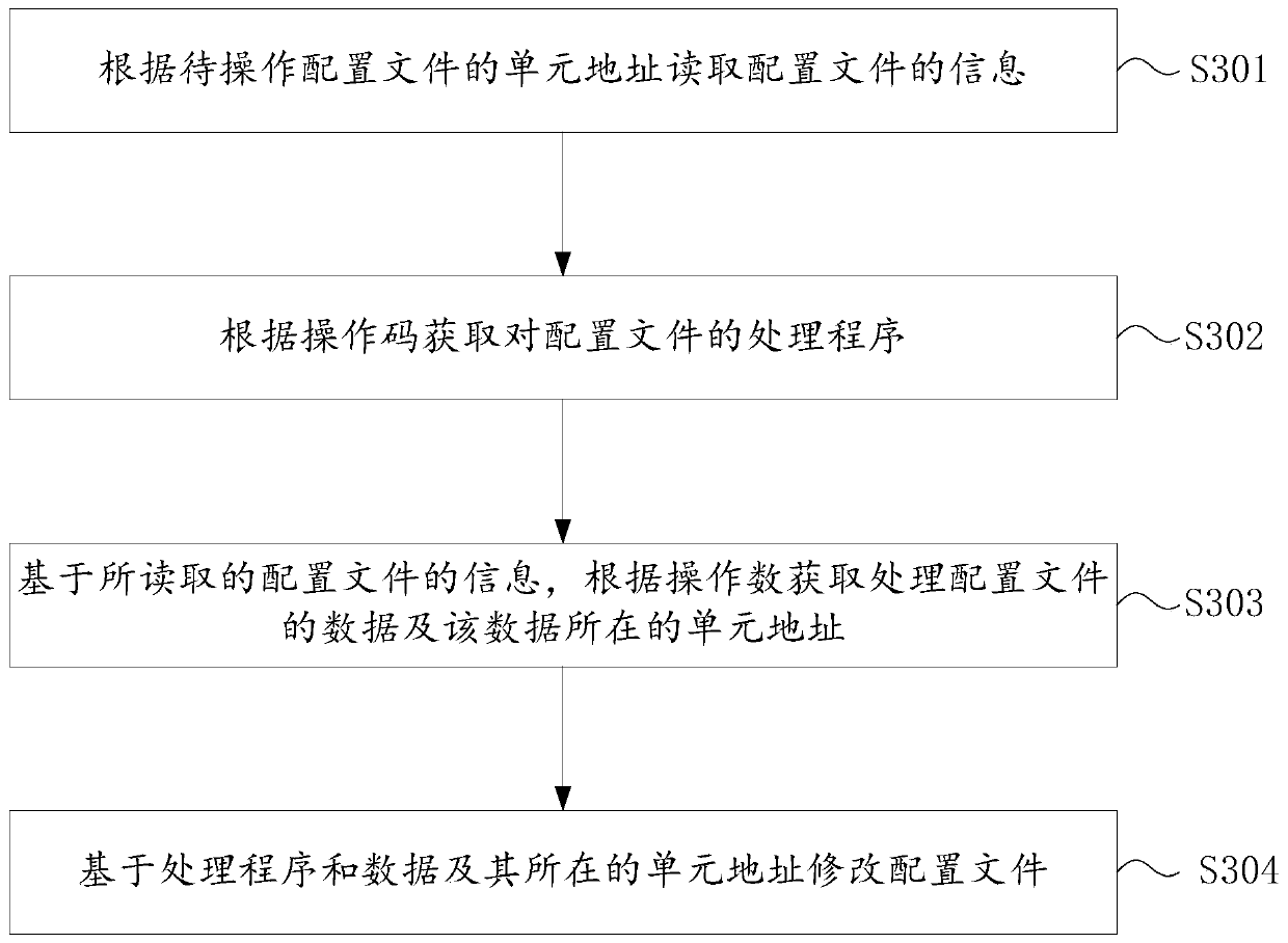 Configuration file management method and device, computer device and storage medium