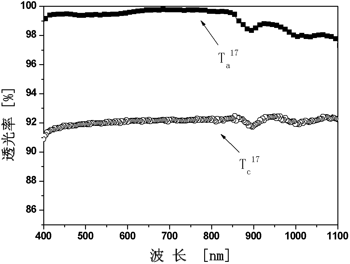 Preparation method of visible light full-waveband multilayer antireflection coating