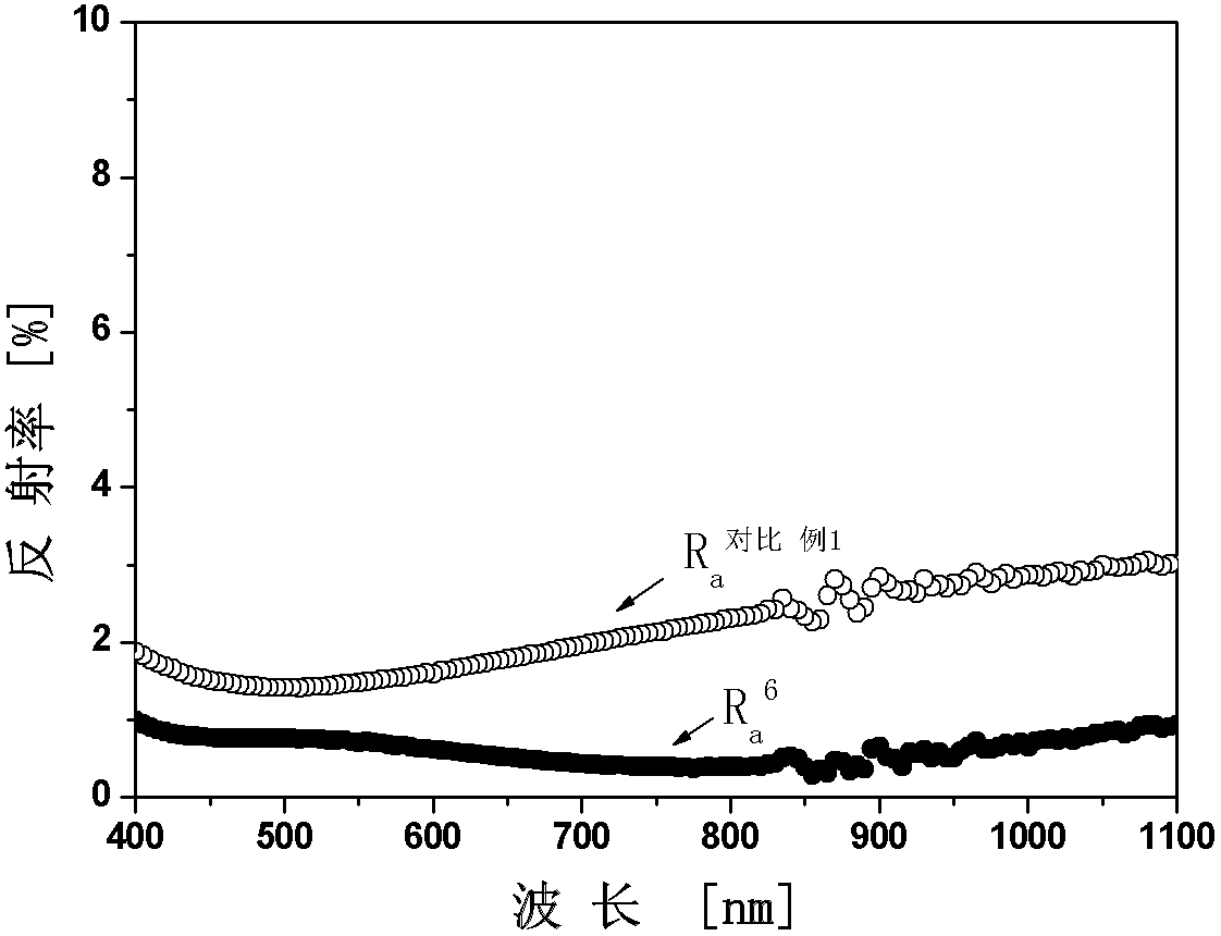 Preparation method of visible light full-waveband multilayer antireflection coating