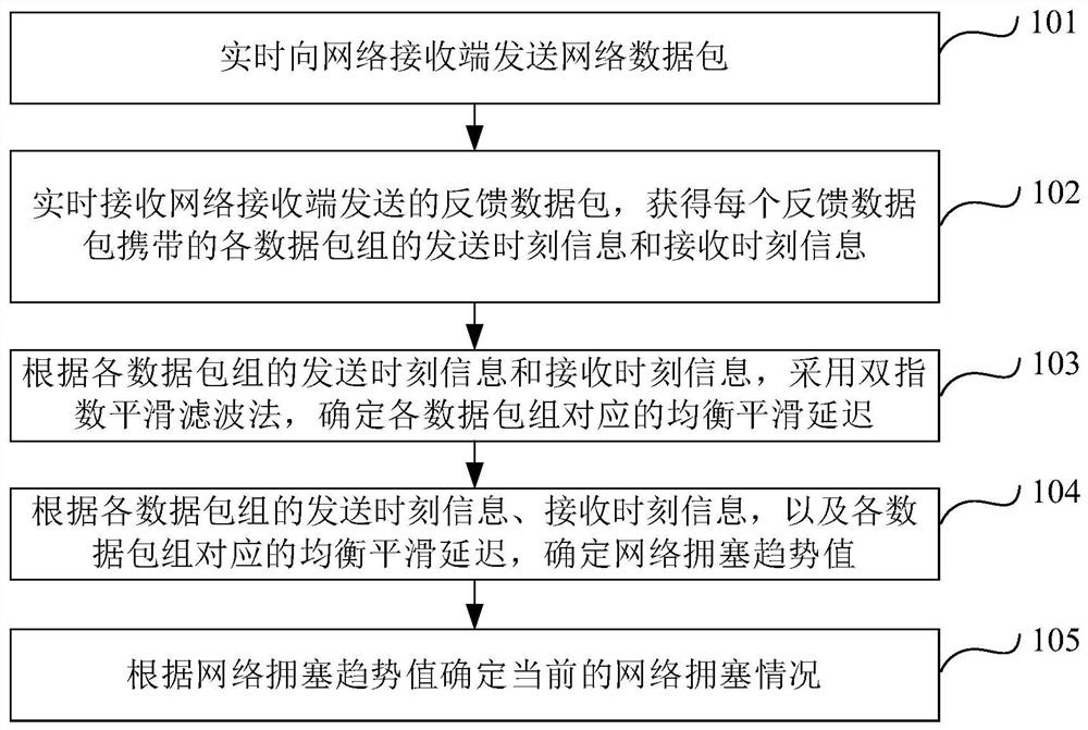 Network congestion detection method and device