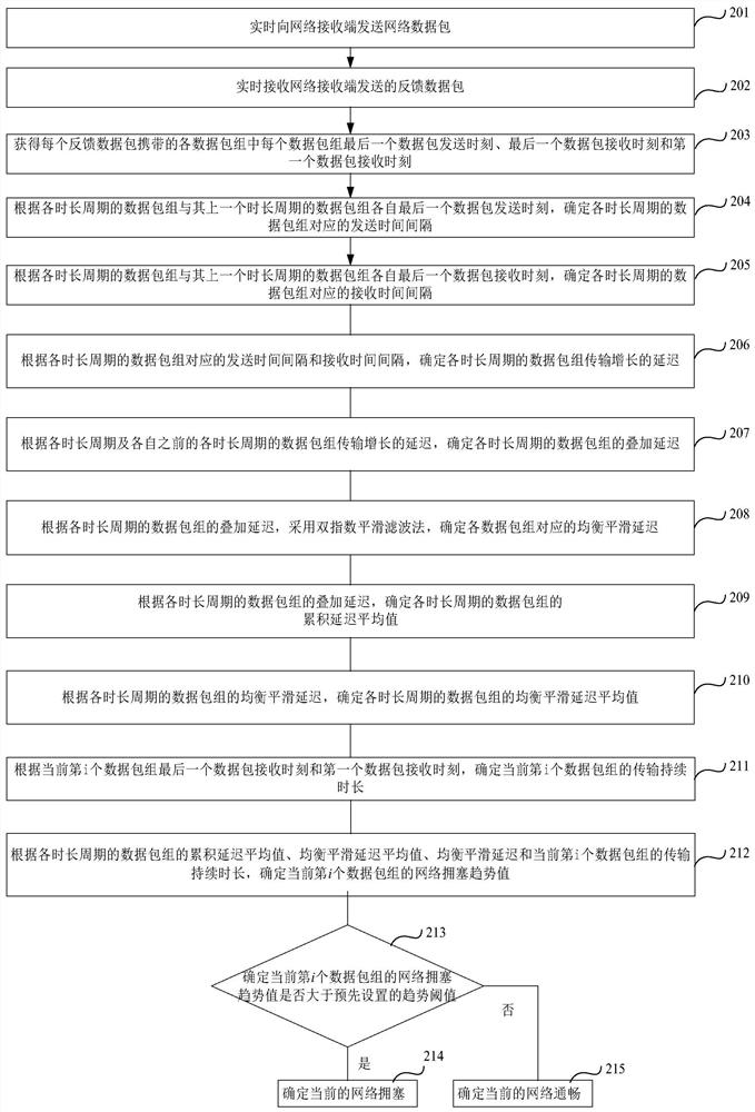 Network congestion detection method and device