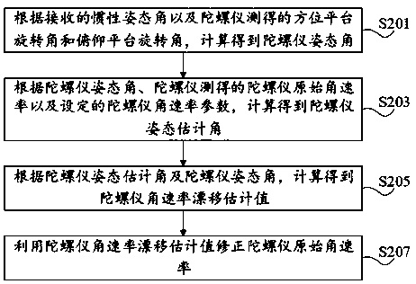 Gyroscope drift correction method and device, photoelectric pod and aircraft