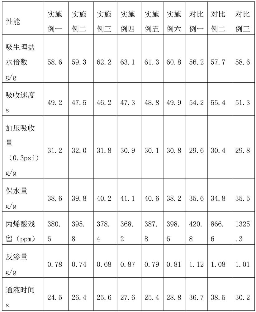 A water-absorbent resin suitable for wood pulp core diapers and its preparation method