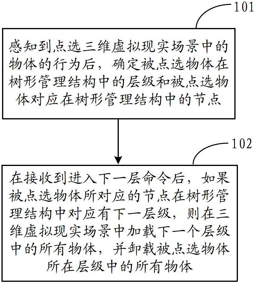 Method and device for hierarchically loading and unloading objects in three-dimensional virtual reality scene