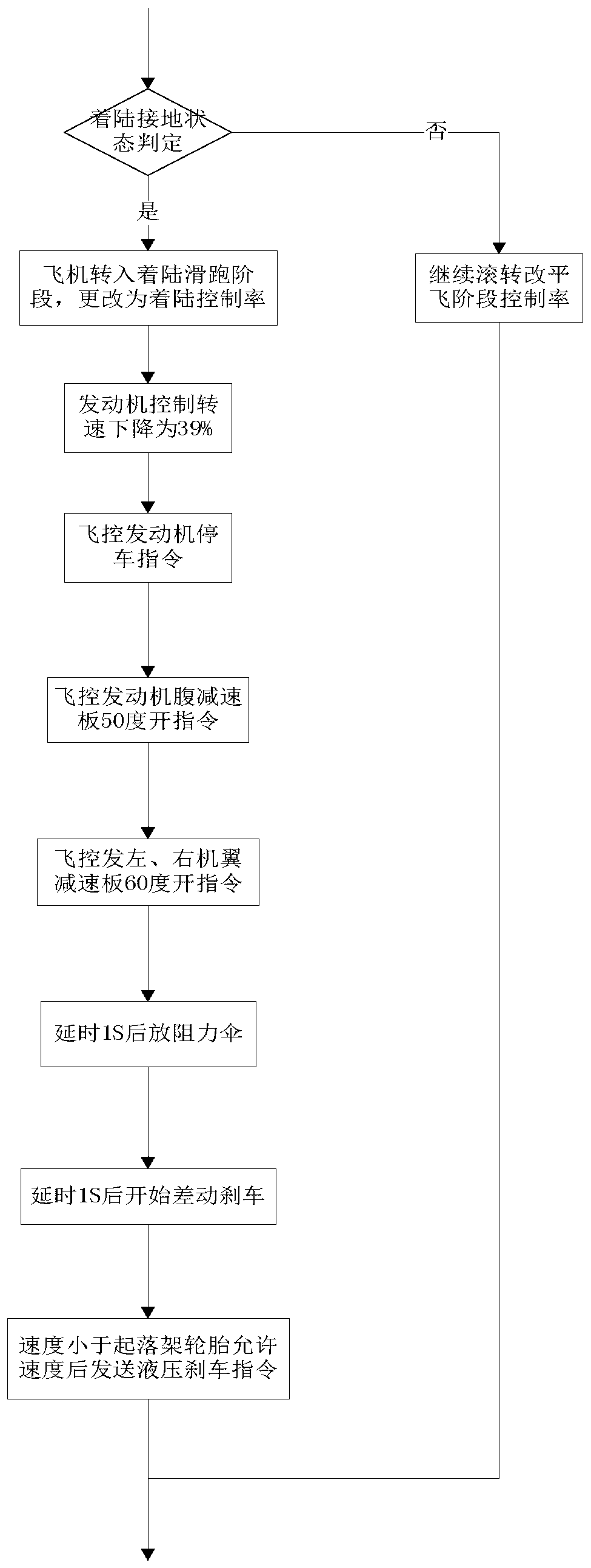 High-altitude high-speed unmanned aerial vehicle landing and grounding state control method