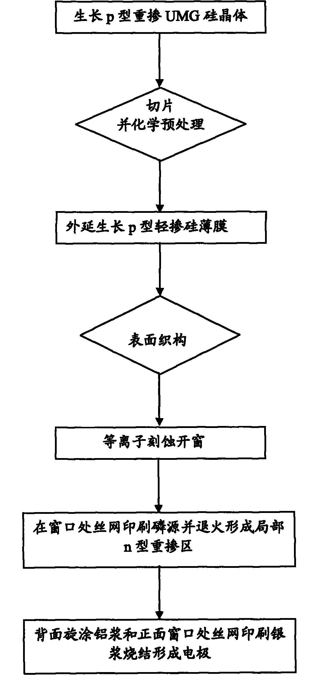 Heavily-doped UMG silicon epitaxially generated high-low junction-based solar cell and preparation method