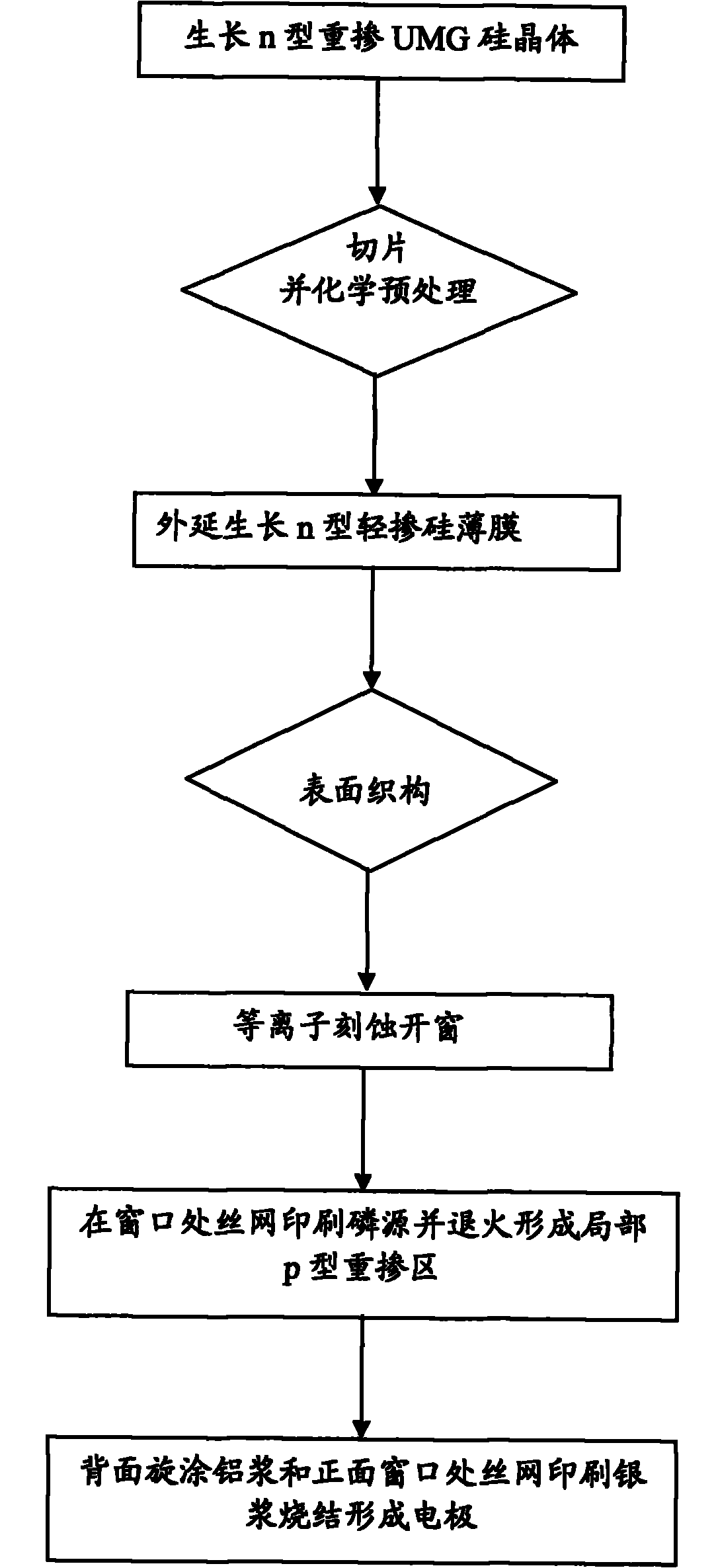 Heavily-doped UMG silicon epitaxially generated high-low junction-based solar cell and preparation method