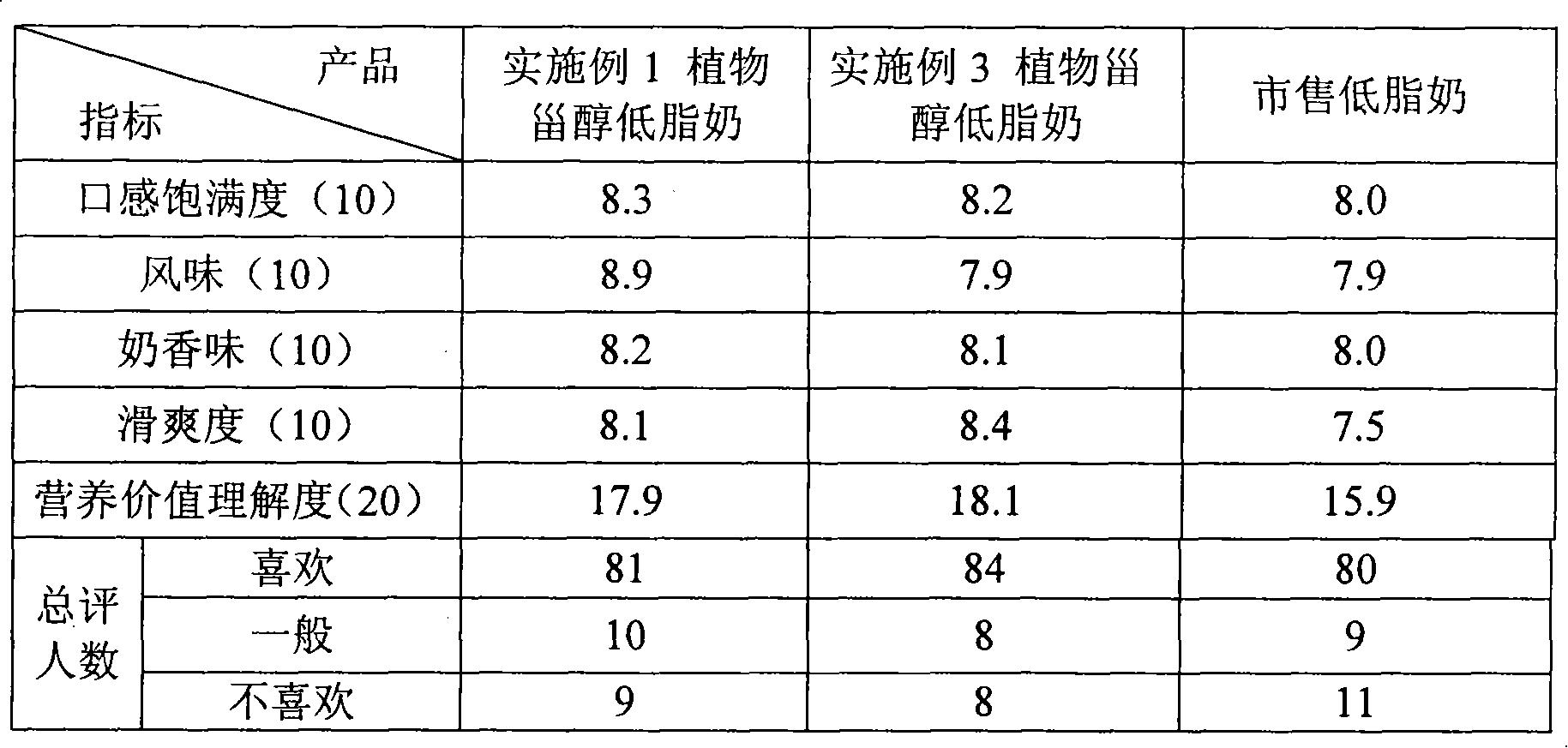 Phytosterol containing low-fat or defatted liquid milk and method for producing same