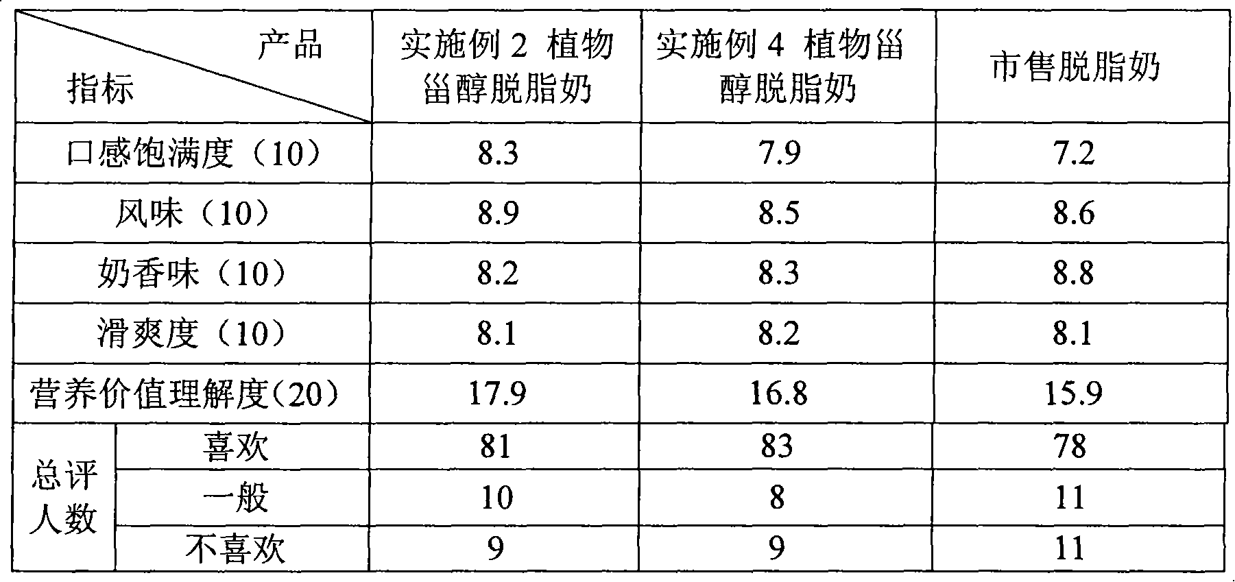 Phytosterol containing low-fat or defatted liquid milk and method for producing same