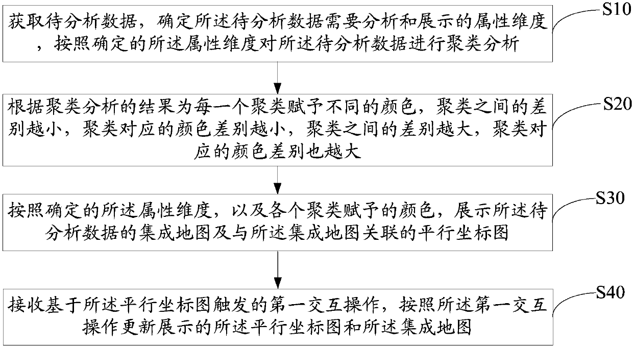 Multidimensional data analysis method and system based on interactive visualization