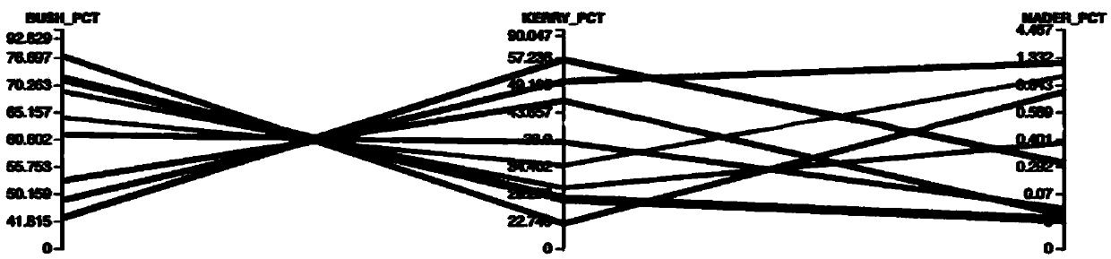 Multidimensional data analysis method and system based on interactive visualization