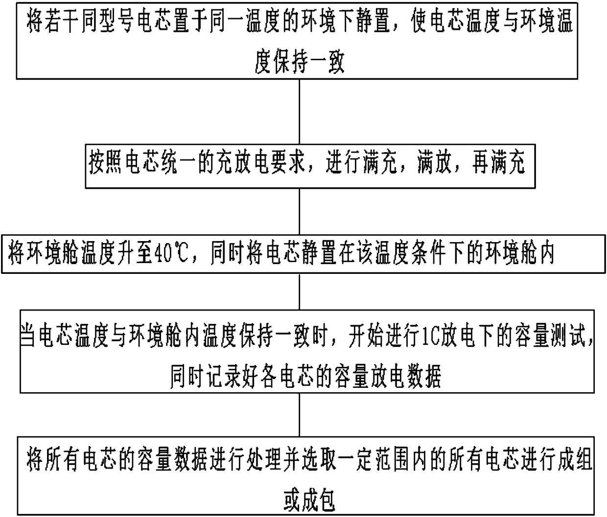 Method for screening uniformity of lithium-ion batteries