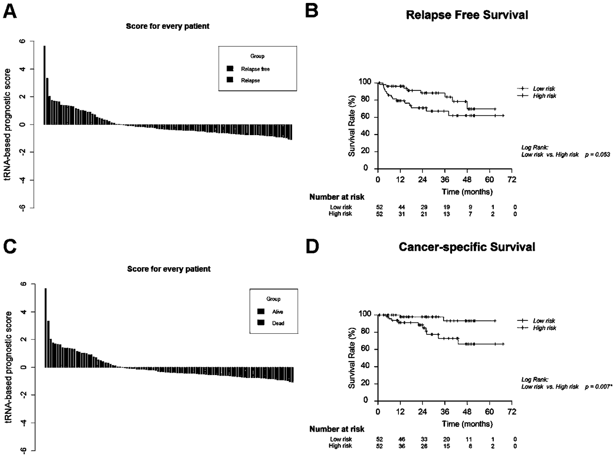 tRNA related lung adenocarcinoma prognosis model and application thereof