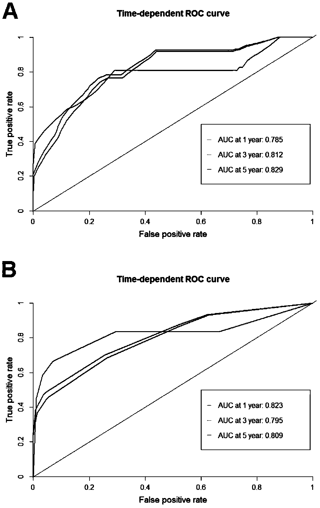 tRNA related lung adenocarcinoma prognosis model and application thereof