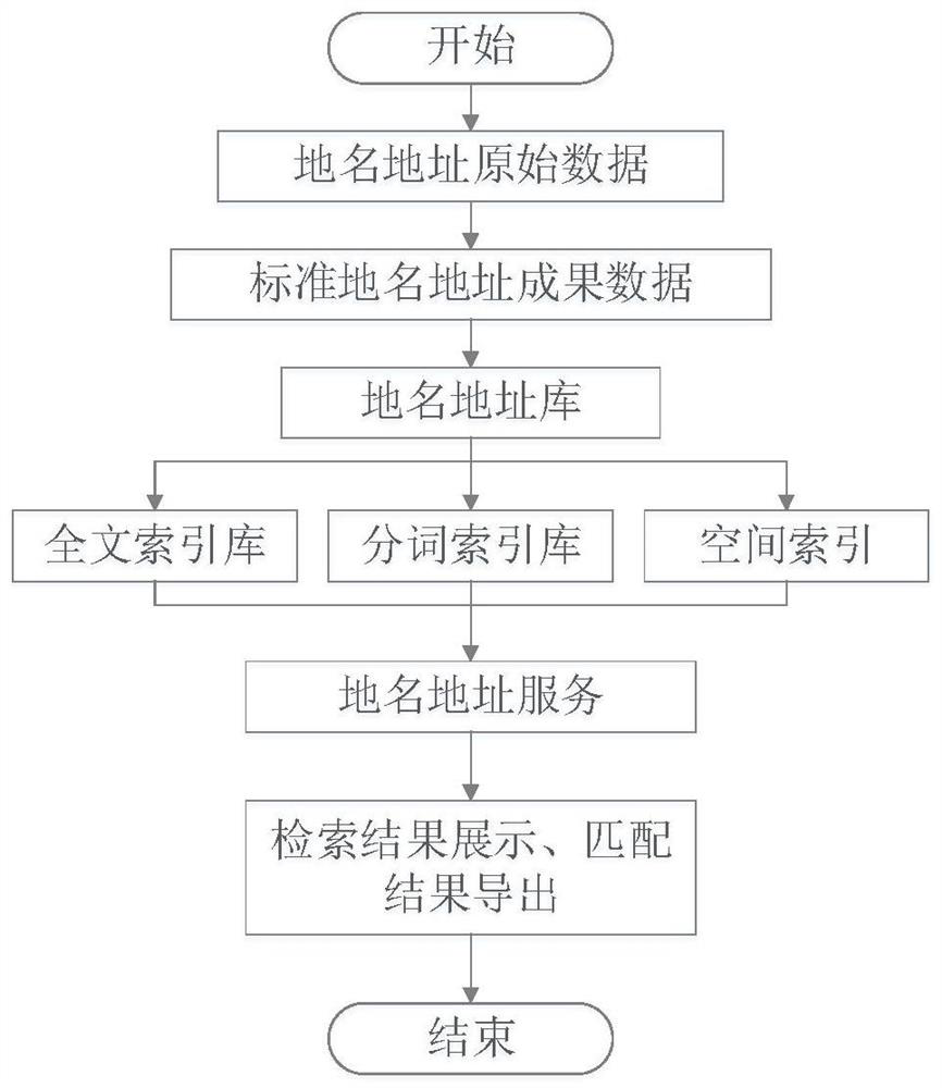 Smart regional geographical name public service platform based on smart civil administration