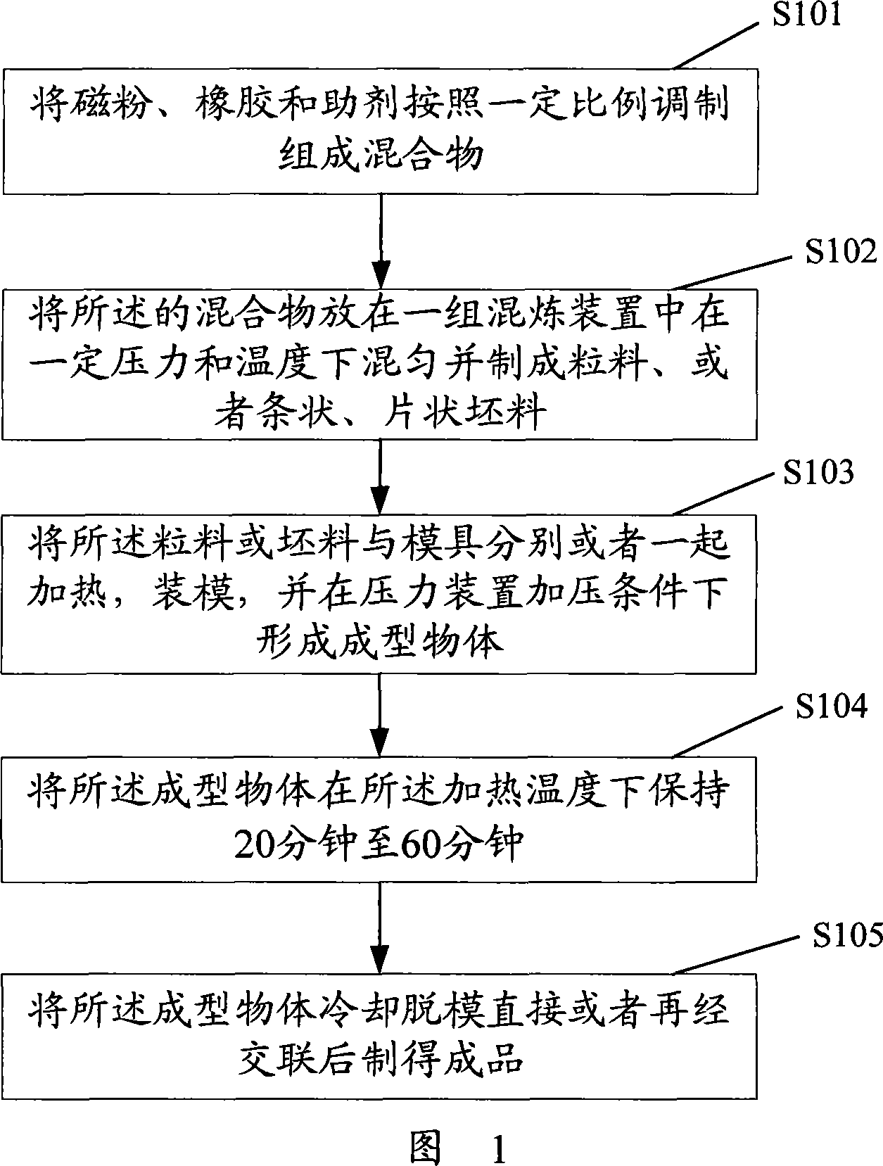 Novel rubber magnet and method for making same