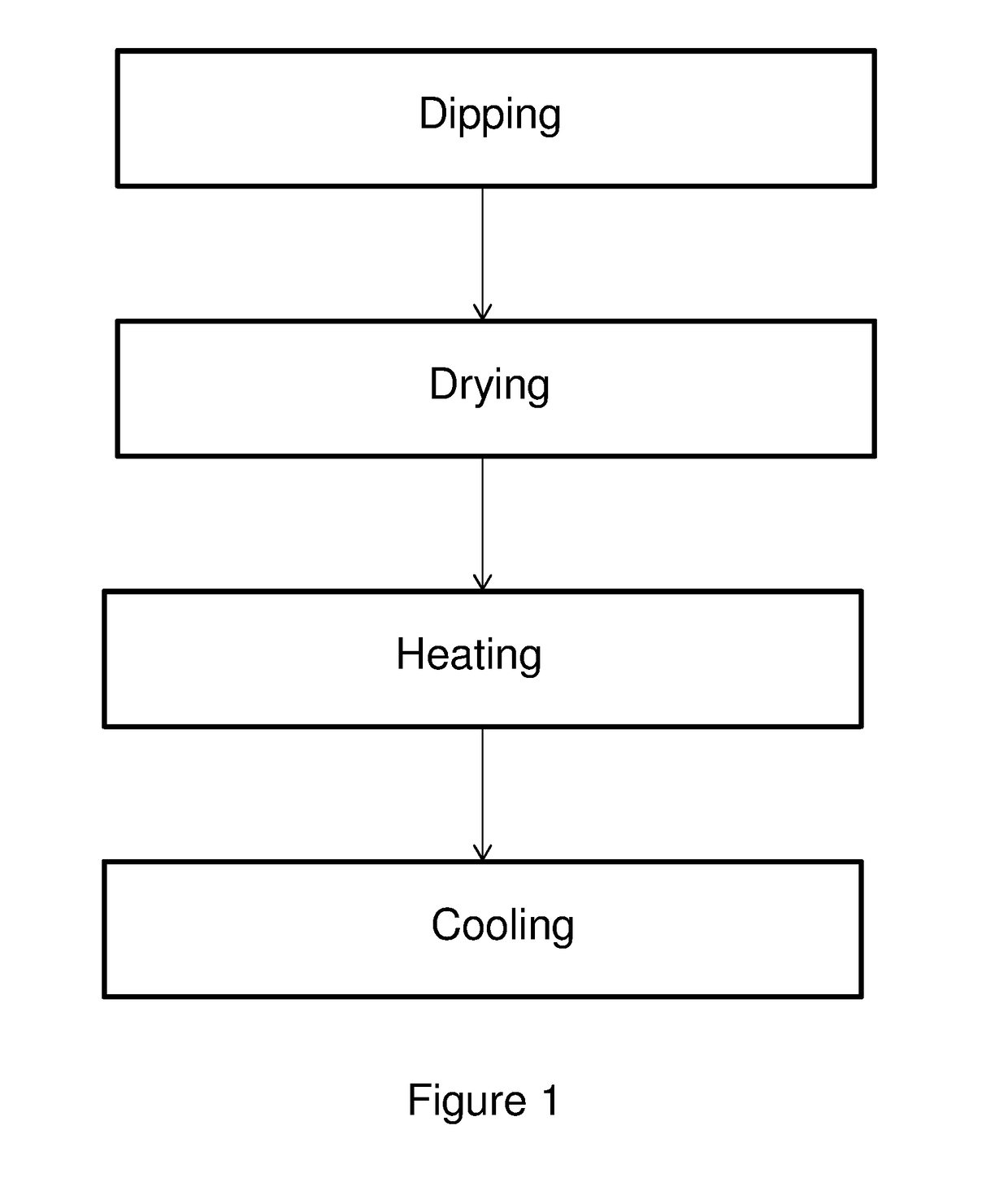 Surface treatment process for objects