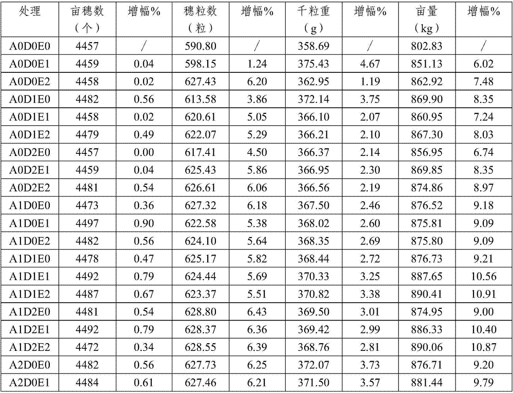 Corn lodging, anti-aging, high-light-efficiency, yield-increasing regulator, preparation method and application thereof