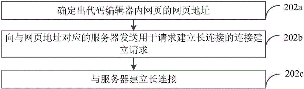 Code deployment method, device and system