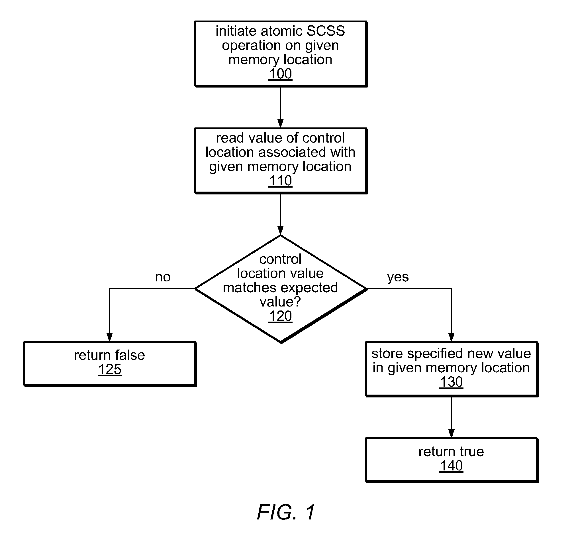 System and Method for Implementing Hybrid Single-Compare-Single-Store Operations