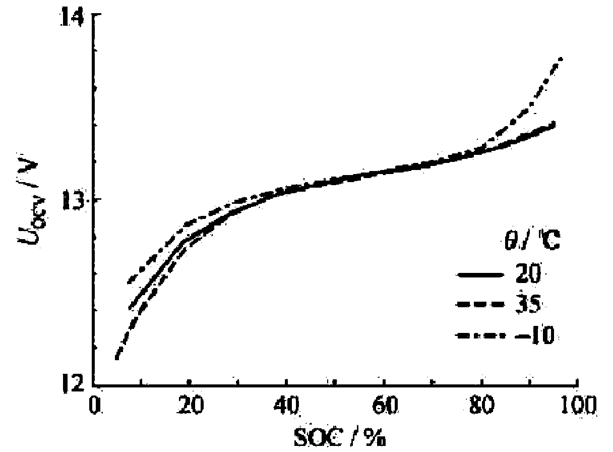 Method for fault diagnosis on basis of storage battery state of charge (SOC) and state of health (SOH)