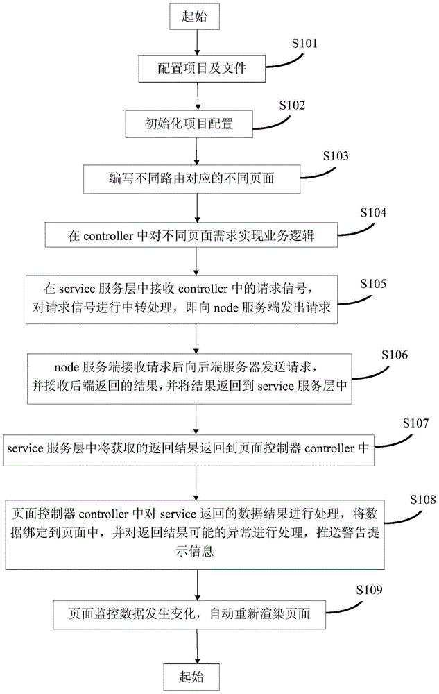 Website developing method and system