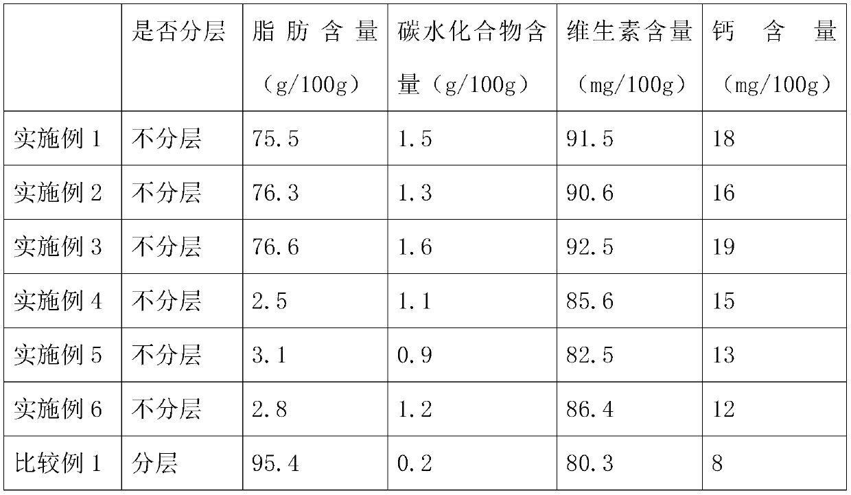 Oil and fat composition