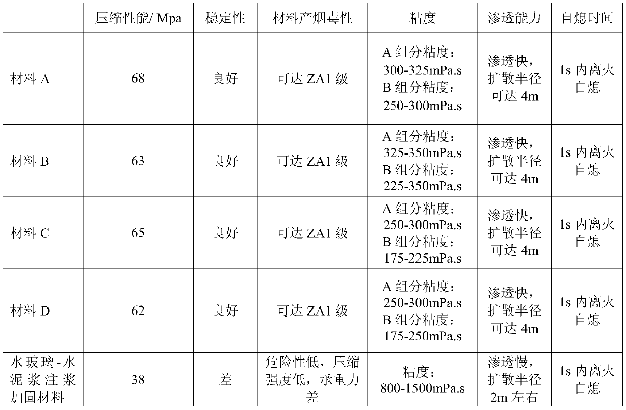 Reactive grouting reinforcement material with low smoke toxicity and high mechanical strength and preparation method thereof