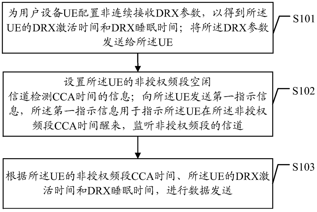 A method and device for applying drx in an unlicensed frequency band