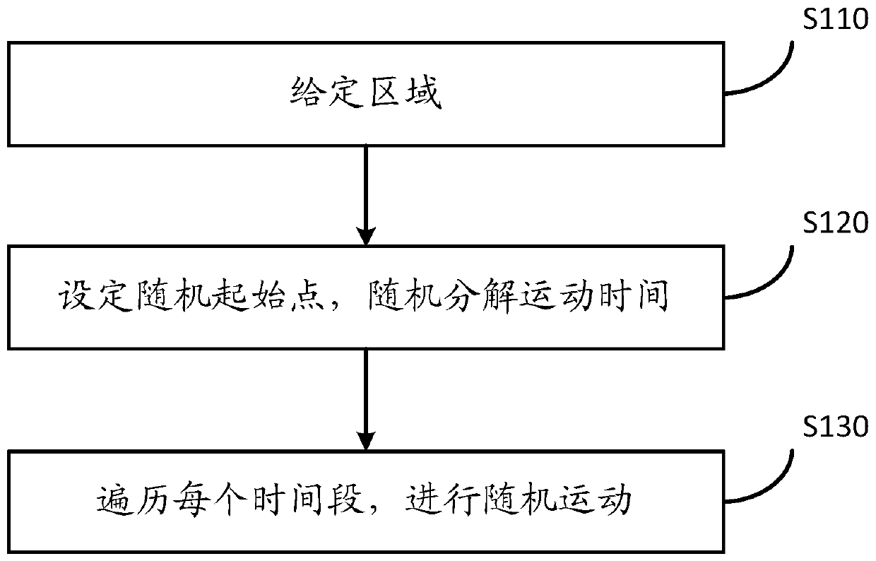 Method for realizing random motion of entity in fixed area and storage medium