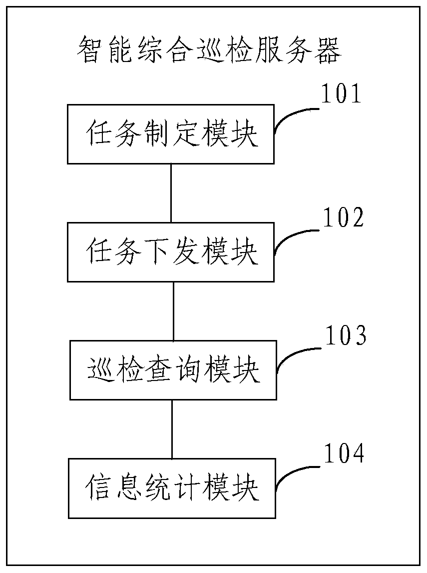 Intelligent comprehensive inspection server, terminal and system