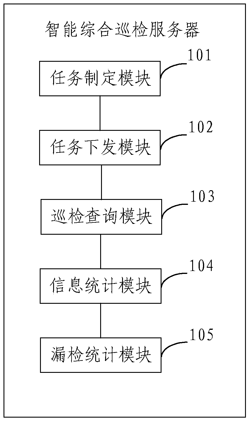 Intelligent comprehensive inspection server, terminal and system