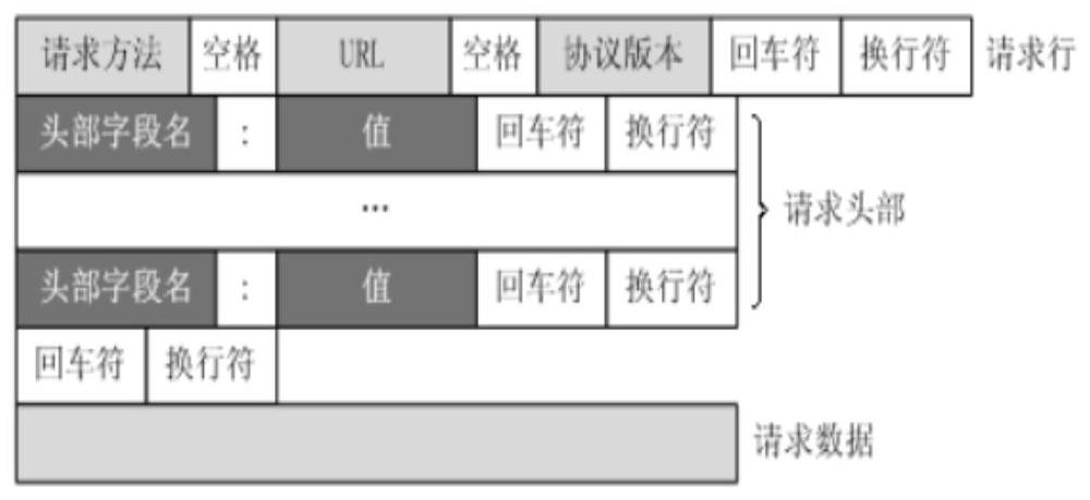 Data packet processing method based on CoAP protocol and HTTP protocol conversion