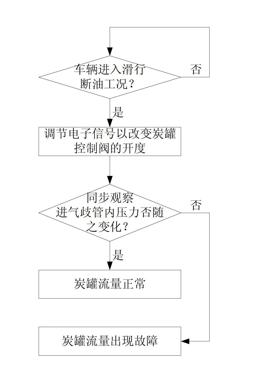 Diagnostic method for carbon canister flow