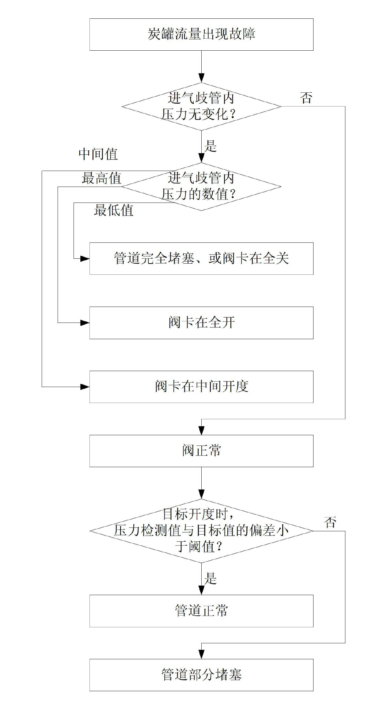 Diagnostic method for carbon canister flow