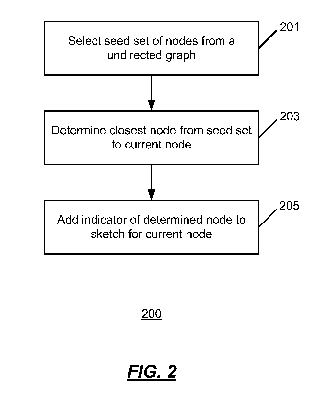 Estimating shortest distances in graphs