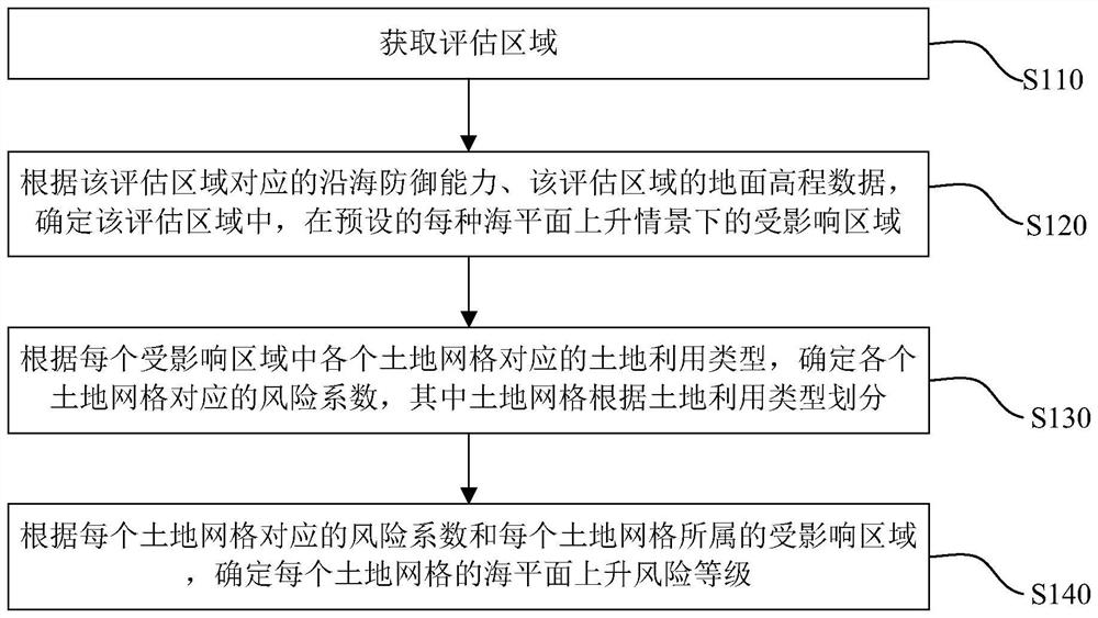 Land risk assessment method and device based on sea level rise