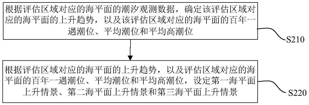 Land risk assessment method and device based on sea level rise