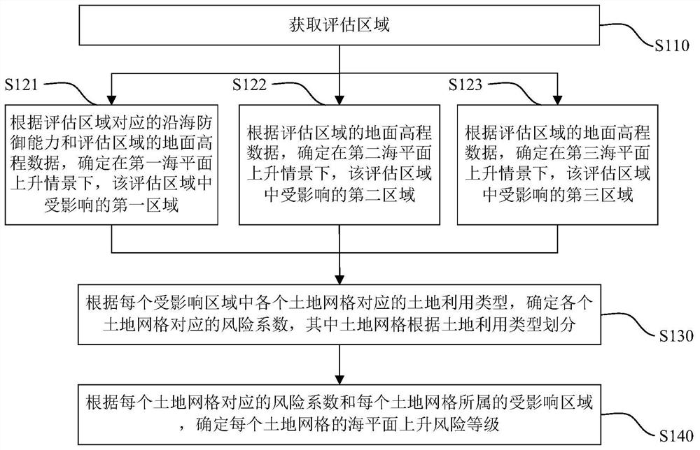 Land risk assessment method and device based on sea level rise