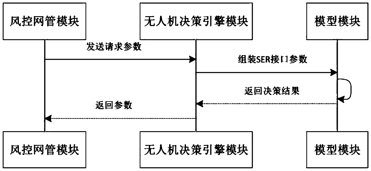 Risk control management system based on unmanned aerial vehicle decision engine