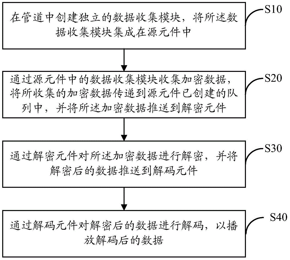 Method and device for decrypting and encrypting data by Gstreamer