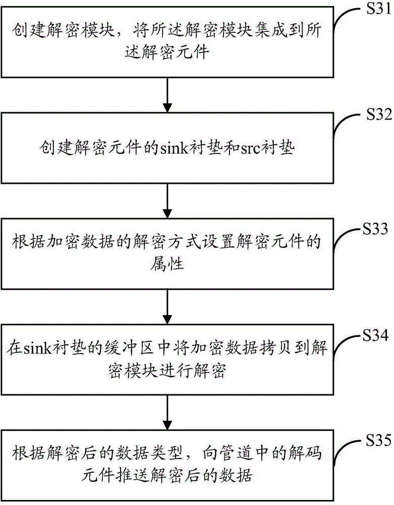 Method and device for decrypting and encrypting data by Gstreamer