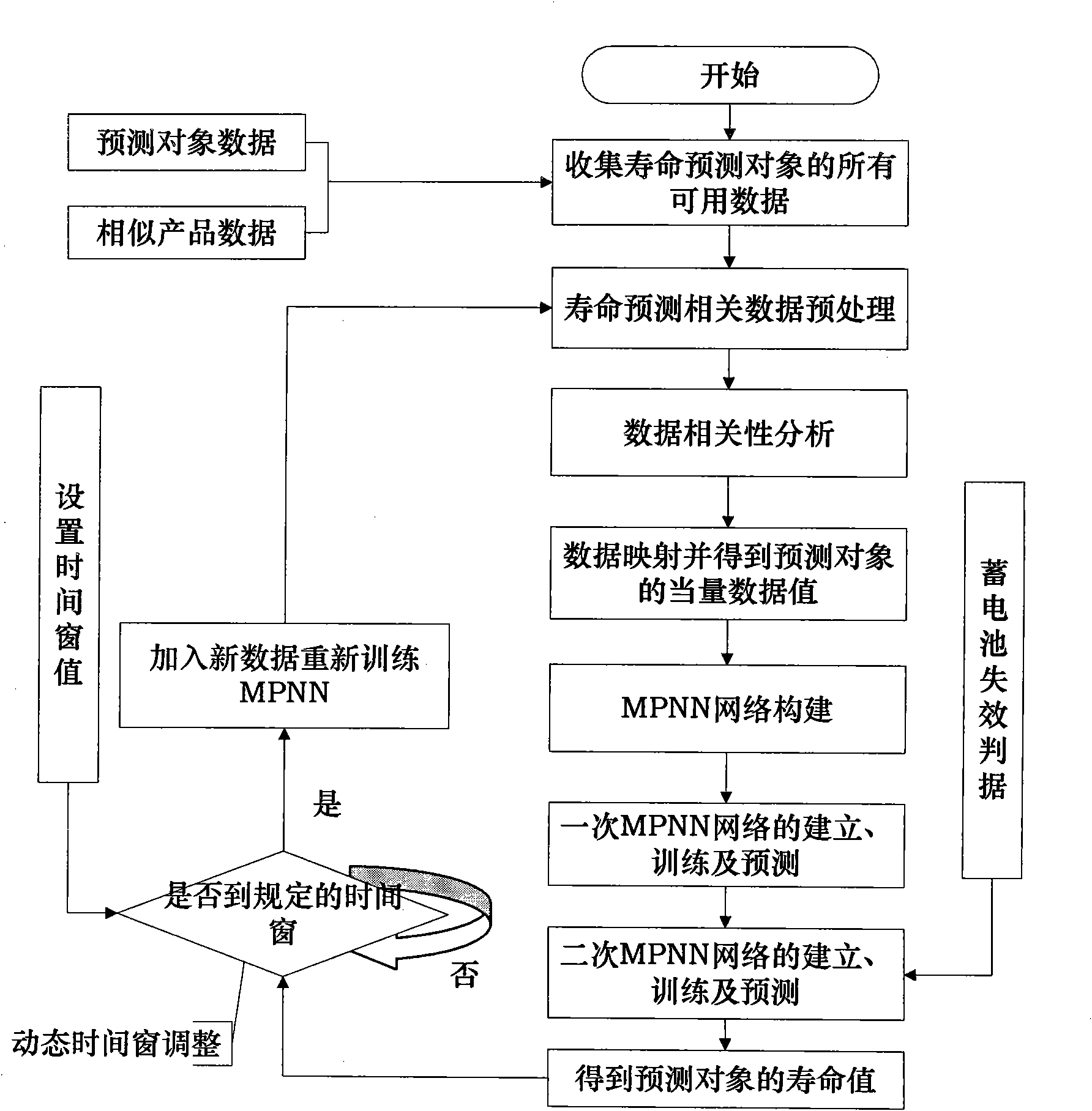 Method for predicting life of small sample data object based on dynamic bipolar modified probabilistic neural network (MPNN)