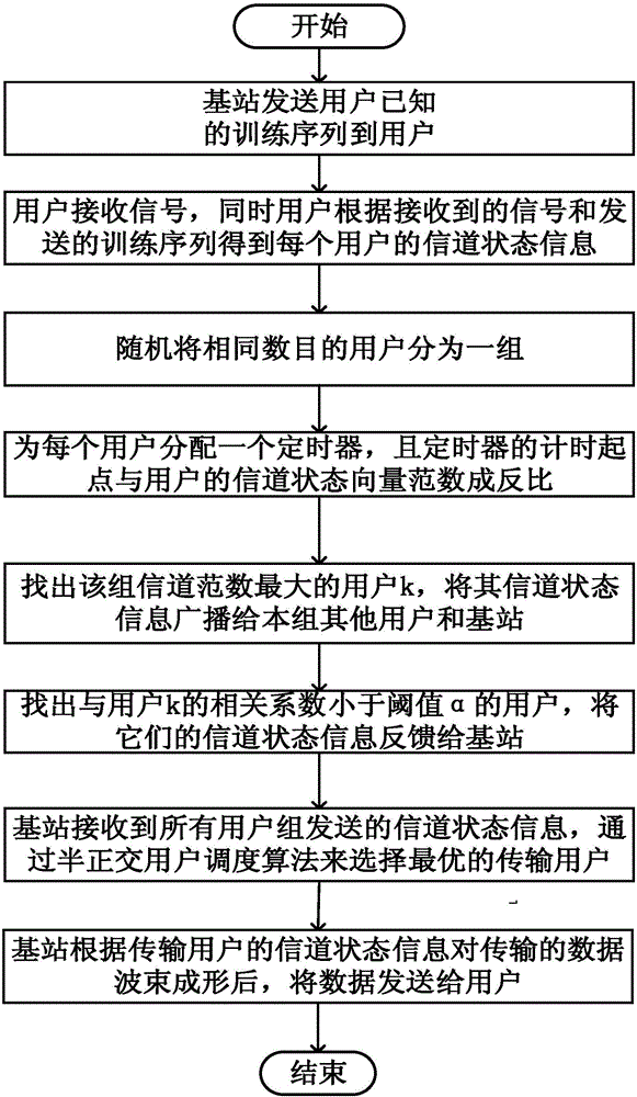 Large-scale MIMO collaborative user scheduling method