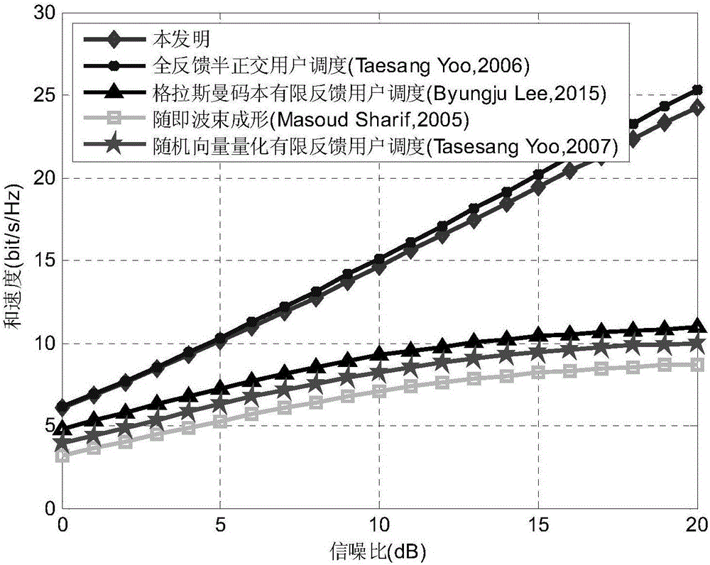 Large-scale MIMO collaborative user scheduling method