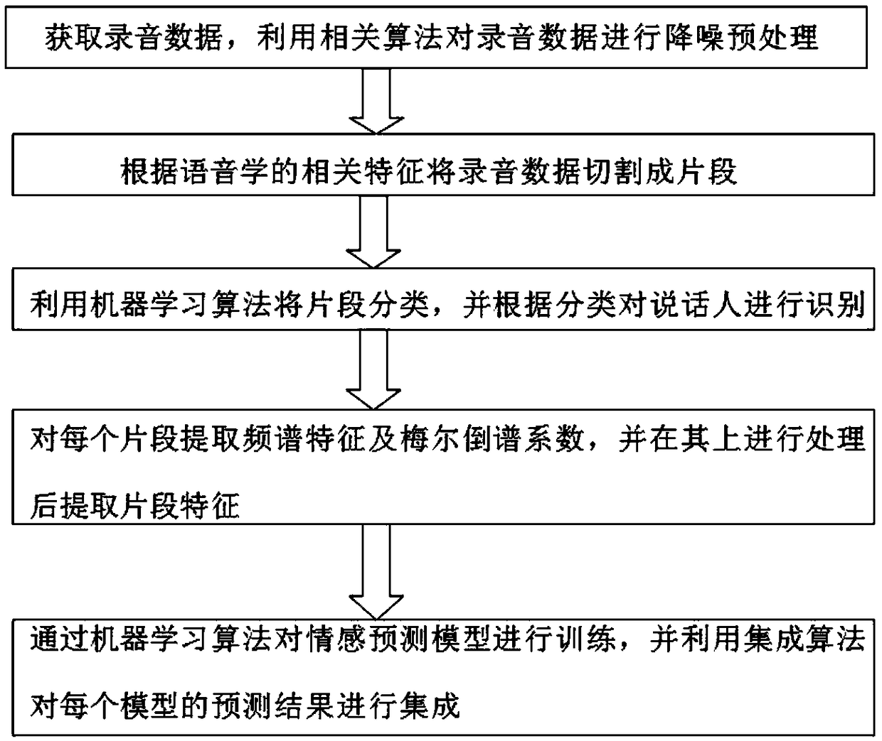 Voice emotion recognition system and method based on machine learning