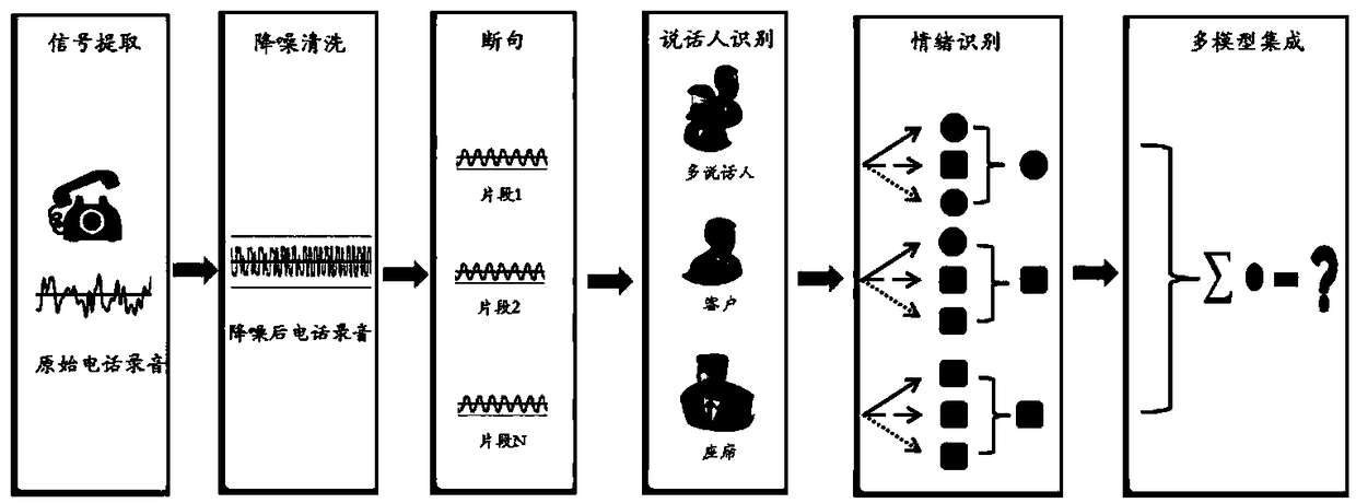 Voice emotion recognition system and method based on machine learning